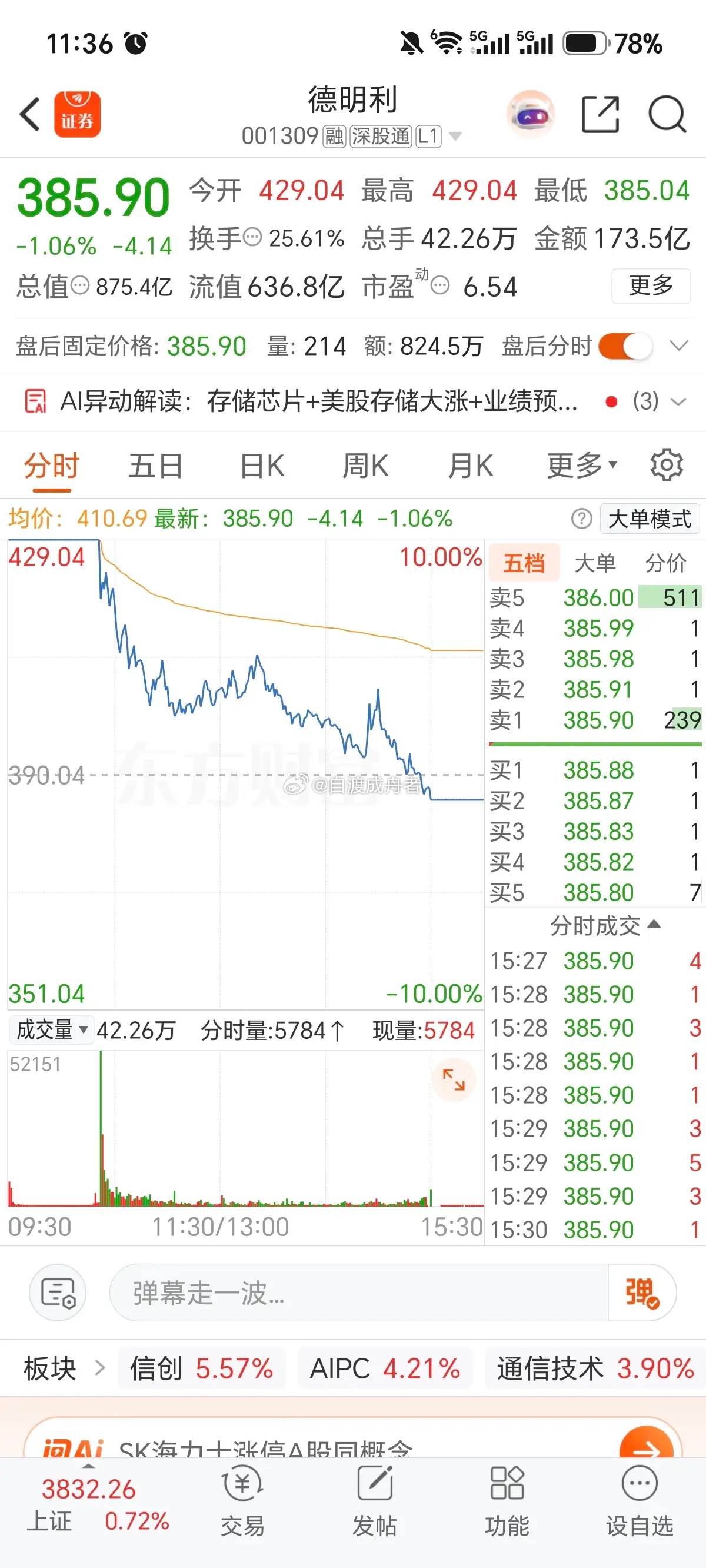 周五盘面暗藏致命信号！跷跷板极致分化，新一轮高低切换已定局很多人周五收盘彻底看懵
