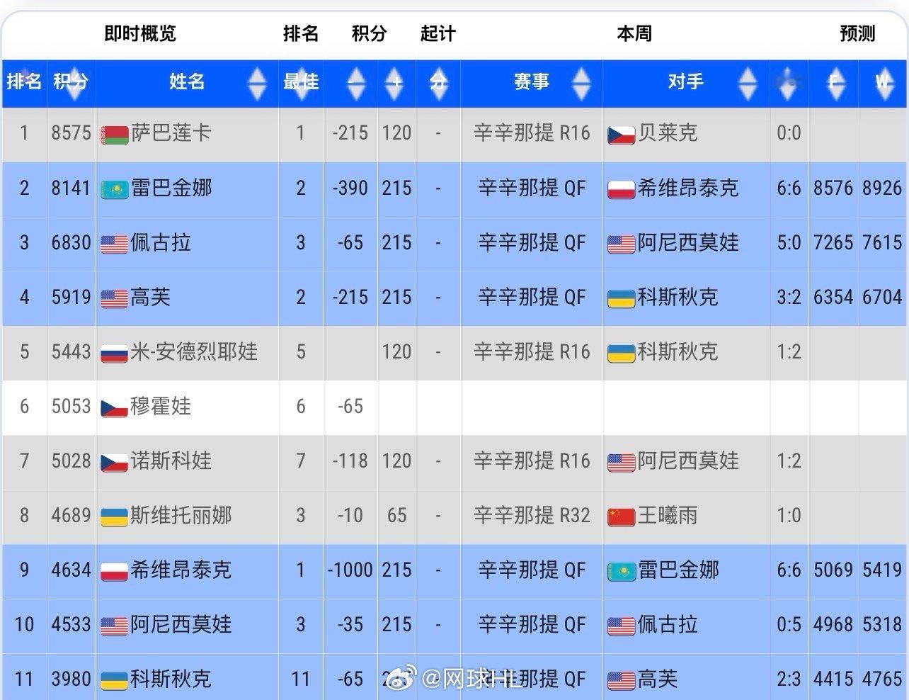 随着萨巴伦卡爆冷无缘辛辛那提八强，莱巴金娜在本站打进决赛就会登顶世界第一！萨巴伦