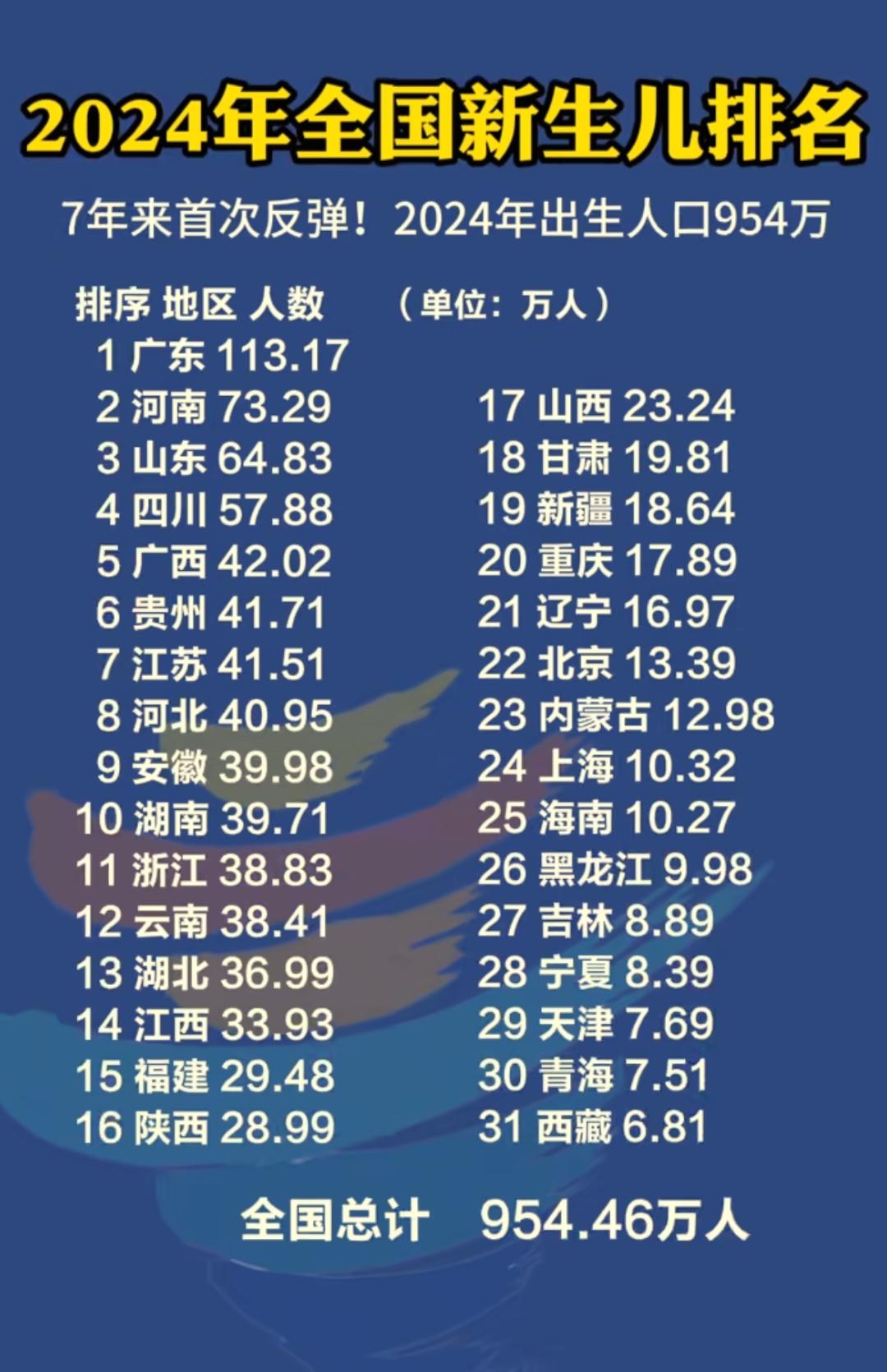 目前来看广东、河南、山东这三个省份新出生的婴儿数量是最多的，恰巧这三个省份的常住
