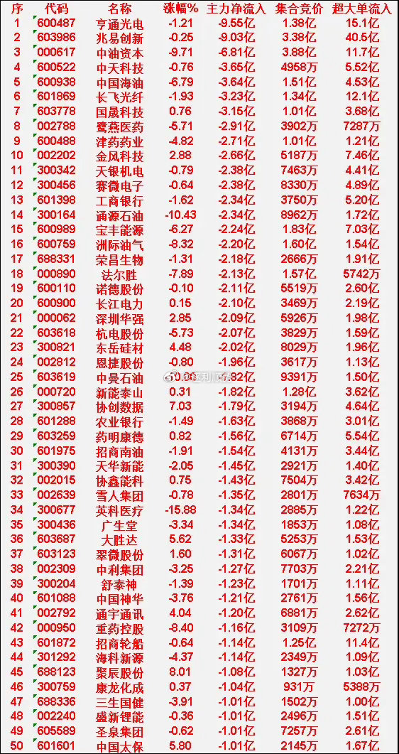 4月8日中午收盘，主力资金“大幅卖出”的50名单 