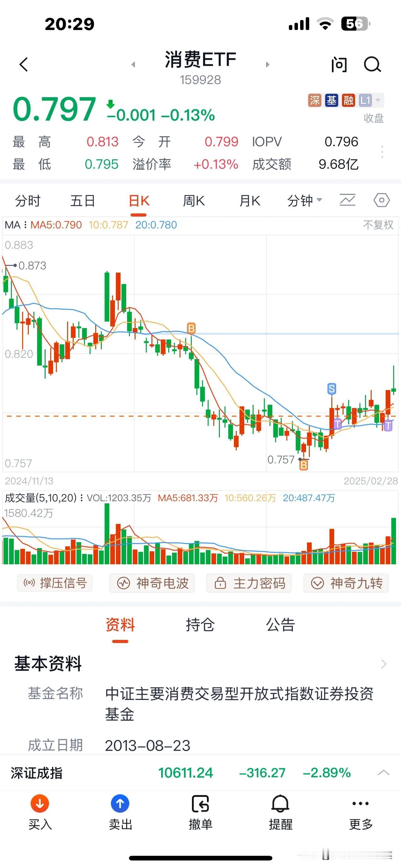 最近消费E T F走势还挺强，今天上午我在0.807时卖岀，它却一路高歌0. 8