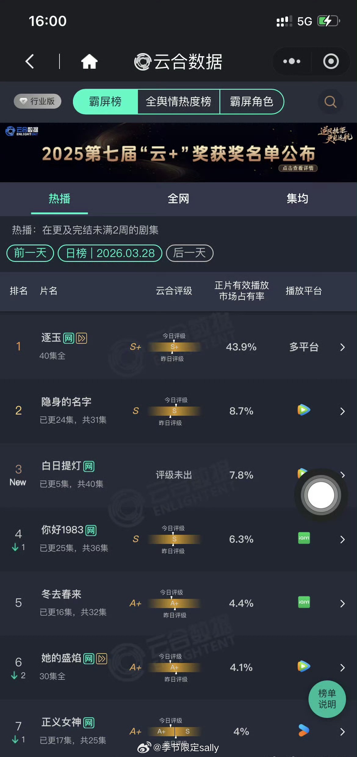 昨日云合🈶迪丽热巴陈飞宇白日提灯首播占比7.8% 