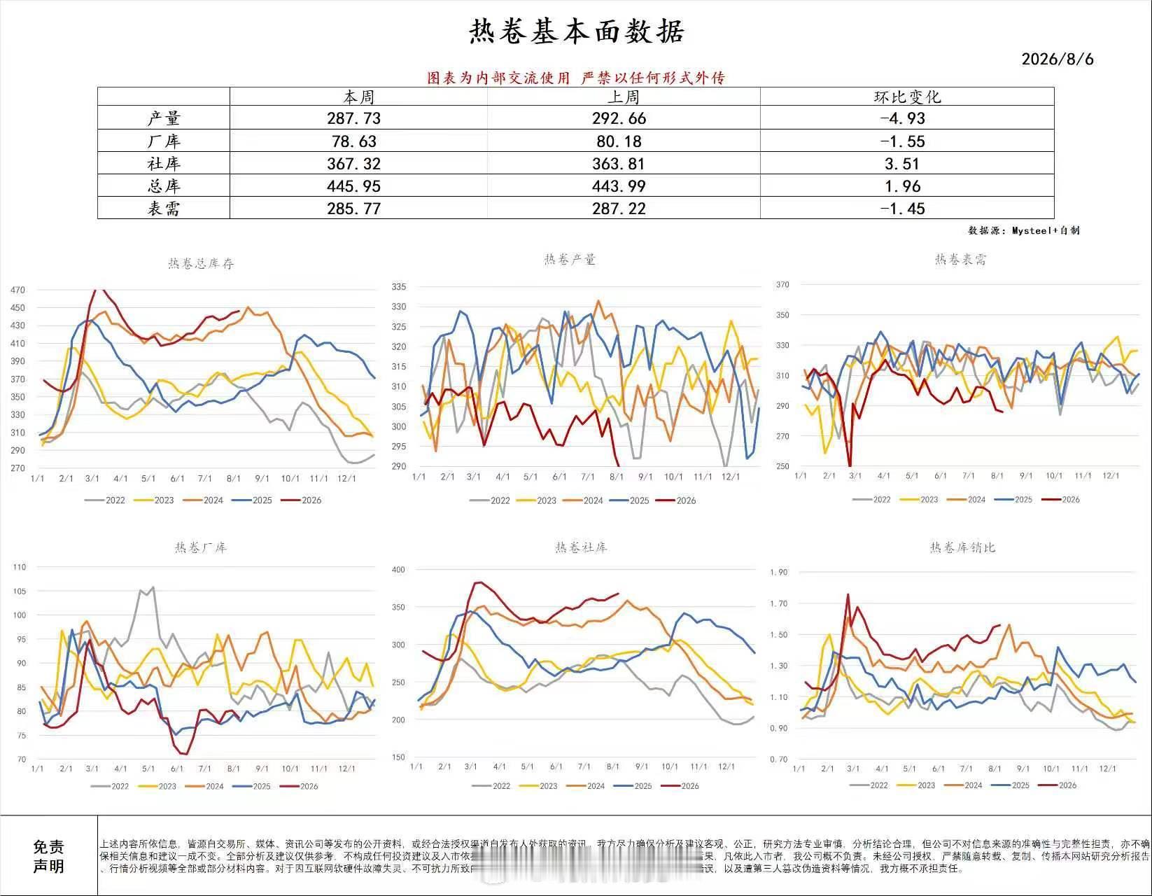 螺纹钢和热卷的数据，今天我还没发，看了一下数据，偏空一点。但是这两天，螺纹和热卷