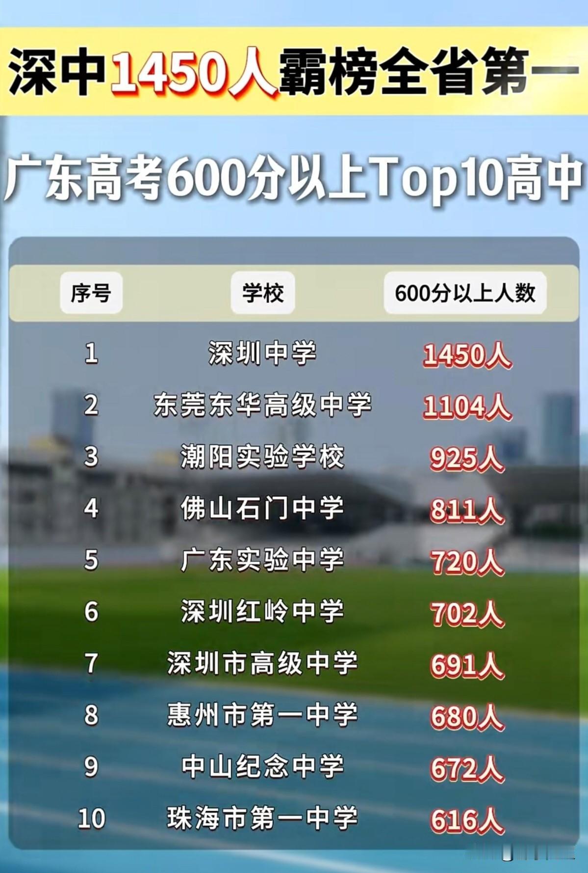 2026年广东高考600分以上高中十强排行榜。
深圳中学凭借1450人的高分人数