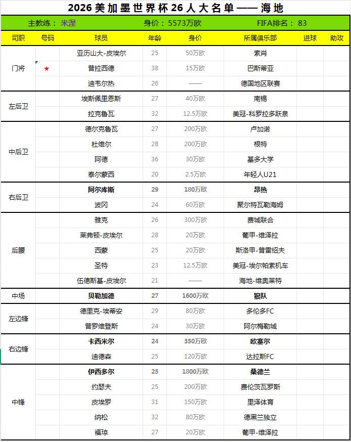 2026世界杯终选名单——海地
海地足协公布了2026世界杯26人最终大名单。