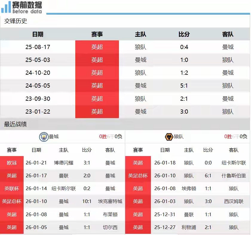 CCTV5+直播曼城vs狼队：哈兰德8场低迷急需自证 蓝月主场欲擒狼止颓北京时间