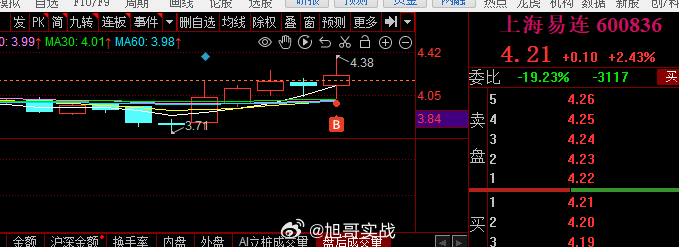 终于是收盘了，指数勉强收到了2930点，只差一个点没有跌破2923点，双底的格局