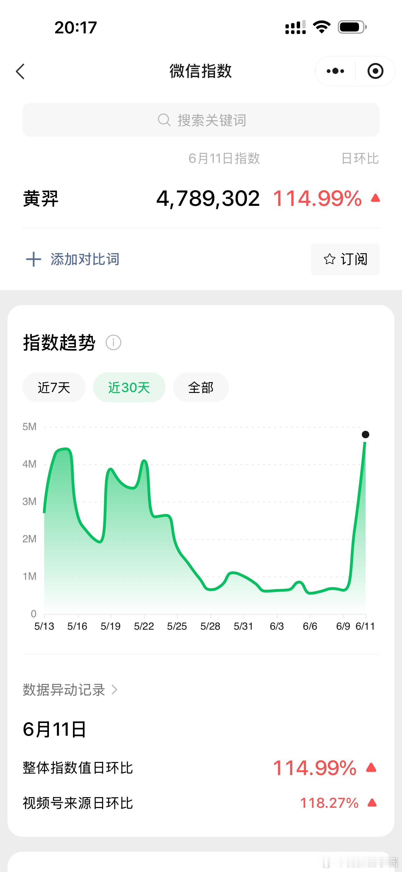 从微指就看得出女帝篇给小黄带来蛮大热度的，加上最近小黄也有剧播出，本来对女孩子就