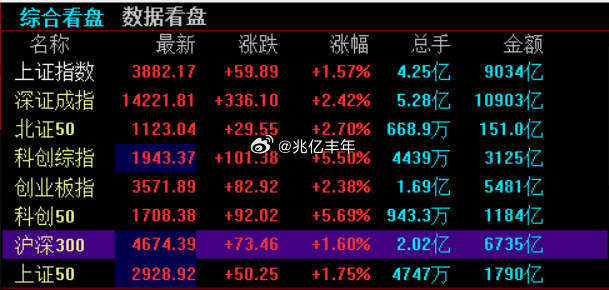 可以了，可以了，已经涨得够变态了今日看盘a股