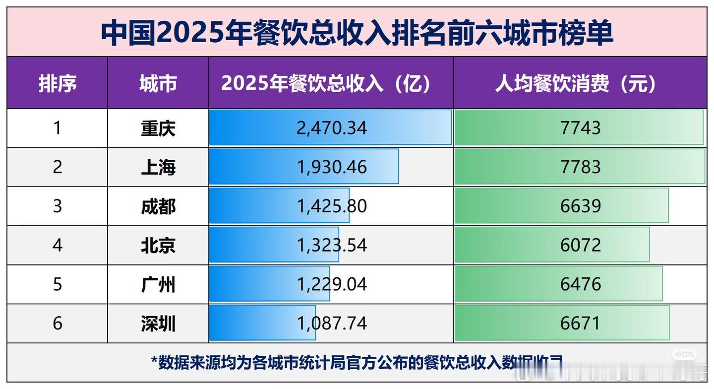 重庆人完全不亏待自己的嘴啊 