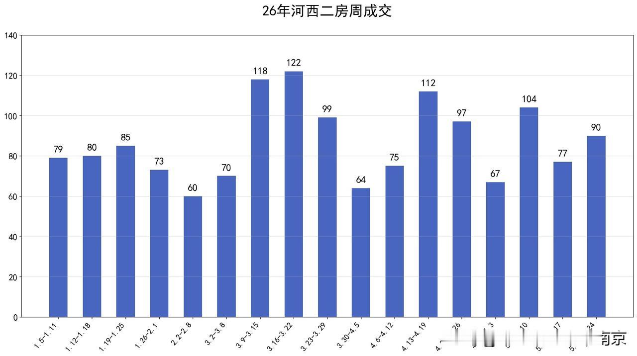 南京河西二手房最新成交曝光！楼市真实温度到底如何？
 
南京河西，一直是南京楼市