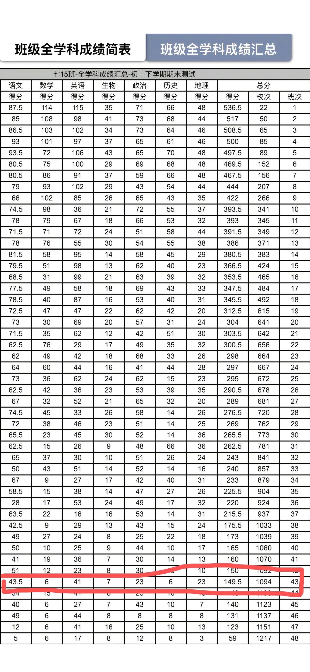 七年级15班第二学期期末考试成绩，班级第一名536分年级第22名，第二名517分