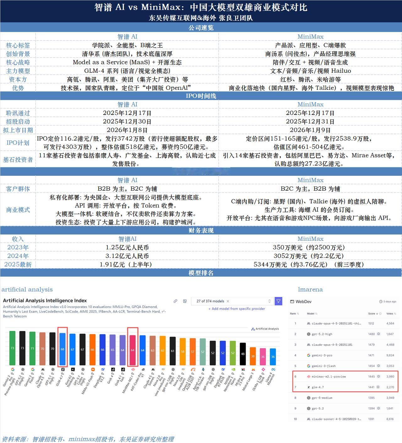 智谱 AI vs MiniMax：中国大模型双雄商业模式对比
