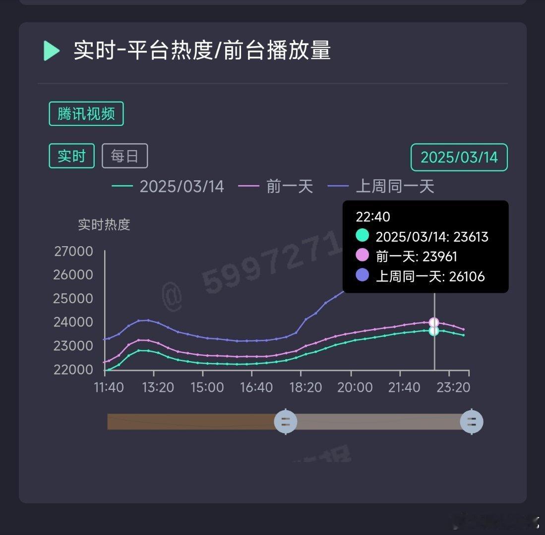 滤镜昨日热度23613，推测云合1550万上下。 ​​​