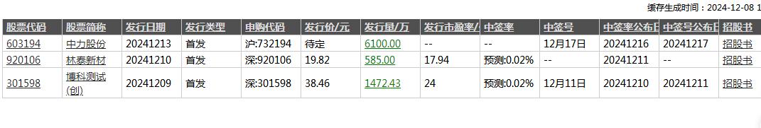 明天有一只新股发行！

是科创板的，预测中签率是0.02%，现在中签后基本上都是