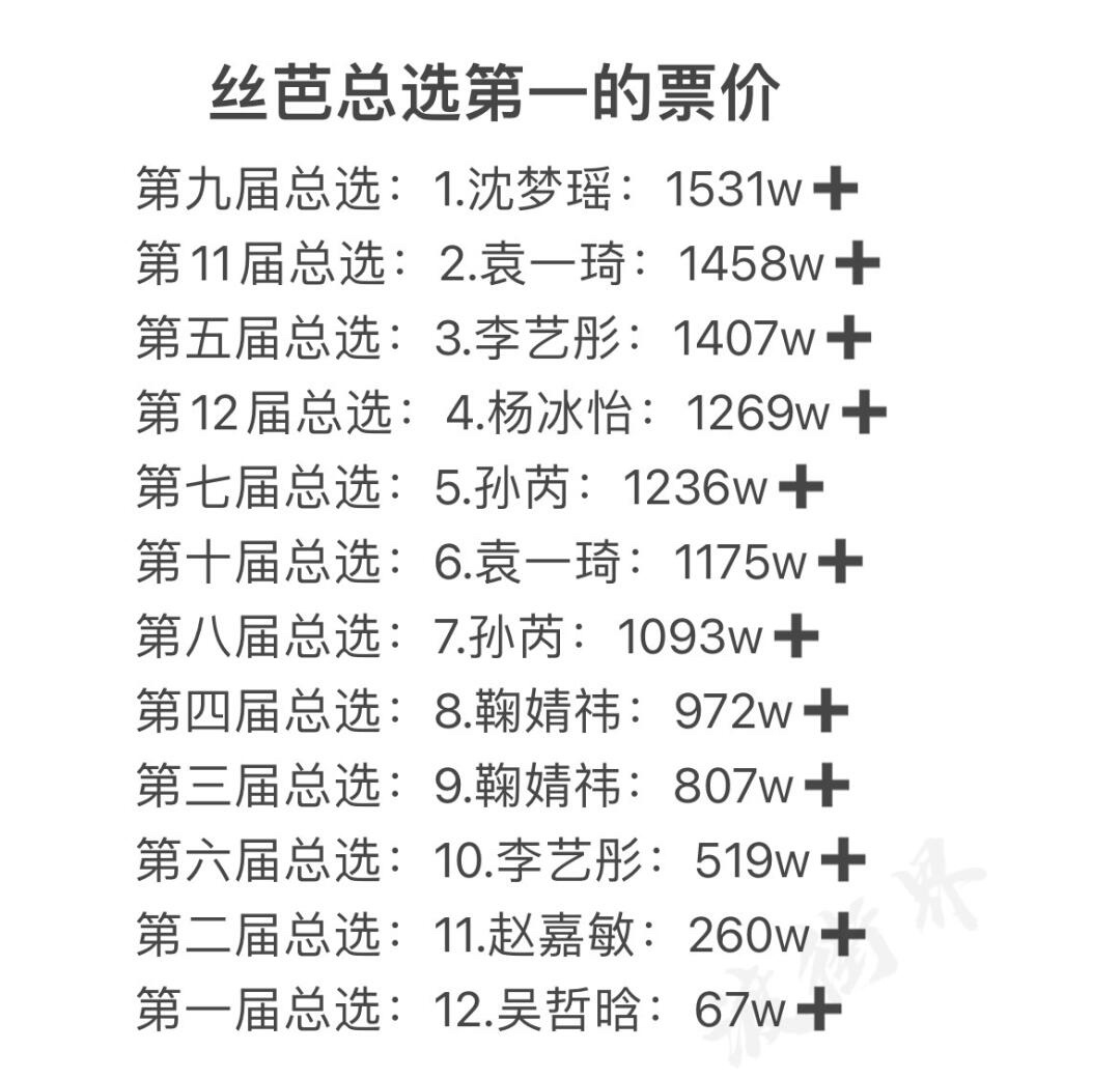 丝芭所有总选的第一名👀 ​​​