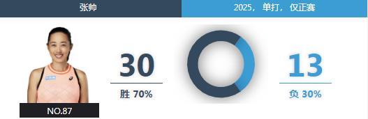 WTA125利摩日女单第二轮
🇨🇳张帅3-6/6-3/1-6不敌🇩🇪弗莱