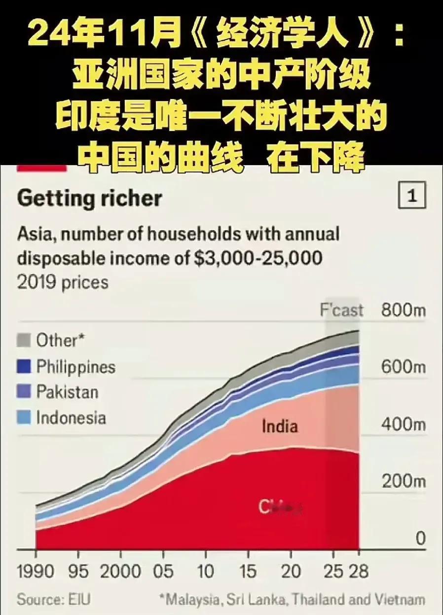 中国的中产持续下降，印度的中产持续上升，如果单从汽车销量来看似乎是合理的。

虽