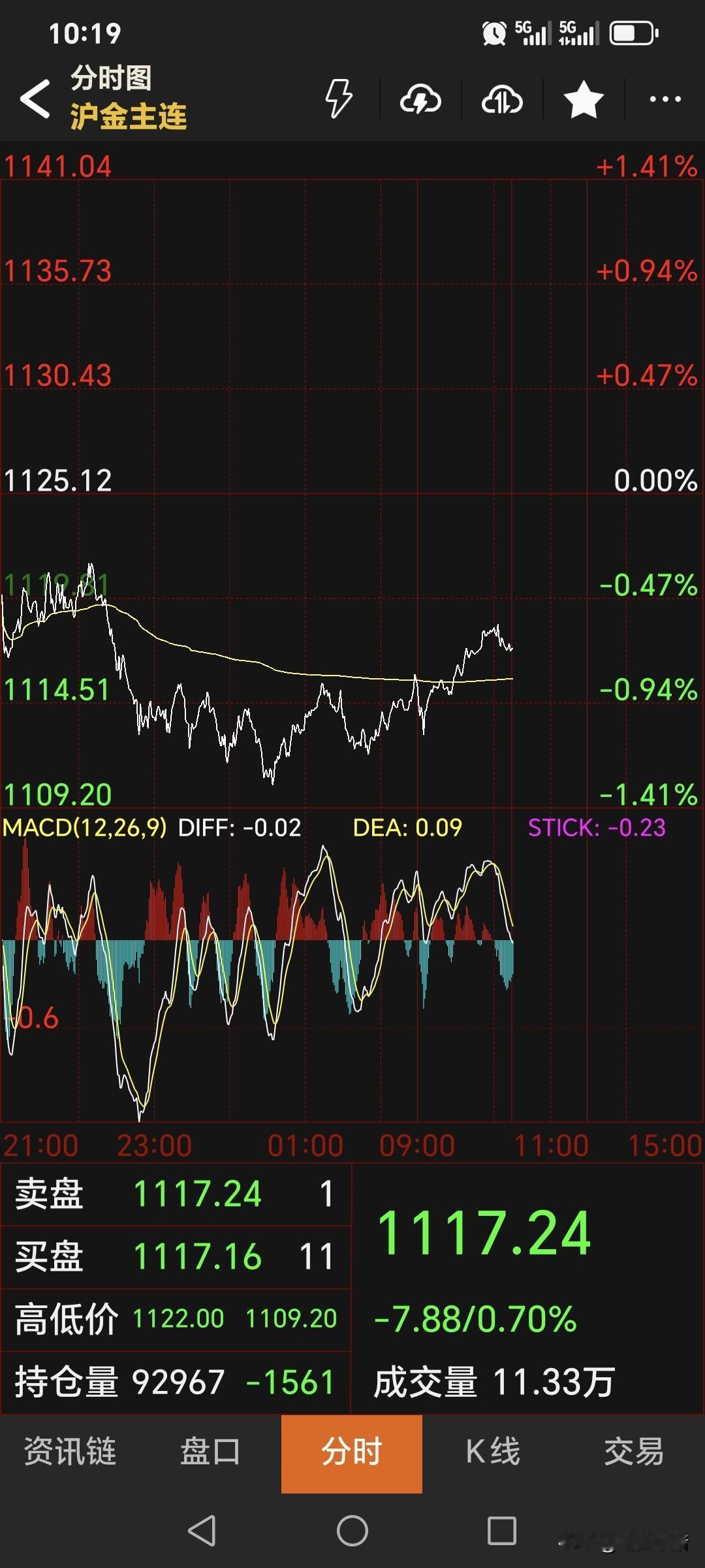 时间真快，
又到了国内商品市场
中场休息一刻钟时间。
日内恢复交易后，
国内黄金