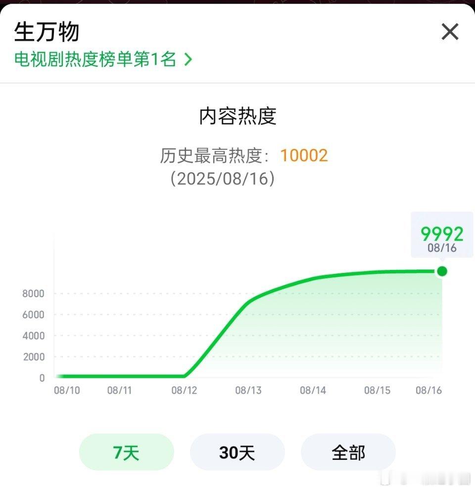 啊啊啊啊！！！生万物热度破万！！！！！！杨幂 伟大！大爆剧再➕1️⃣🔥🔥💥