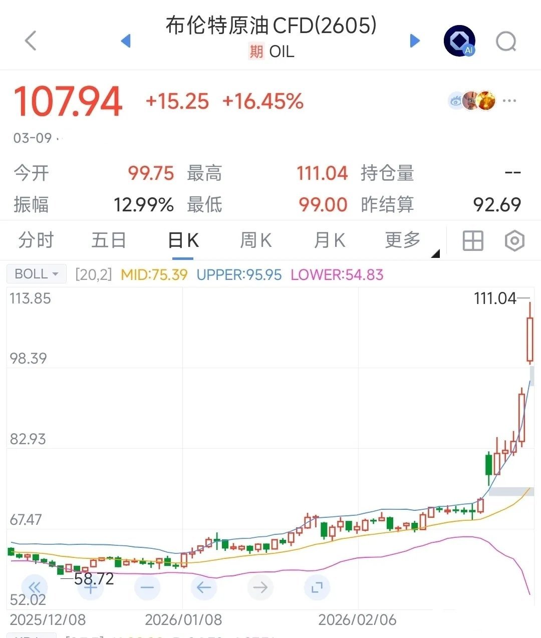 原油已经涨到了100美元，那些行业彻底崩坏了？周一期货刚刚开盘，布伦特原油就开始