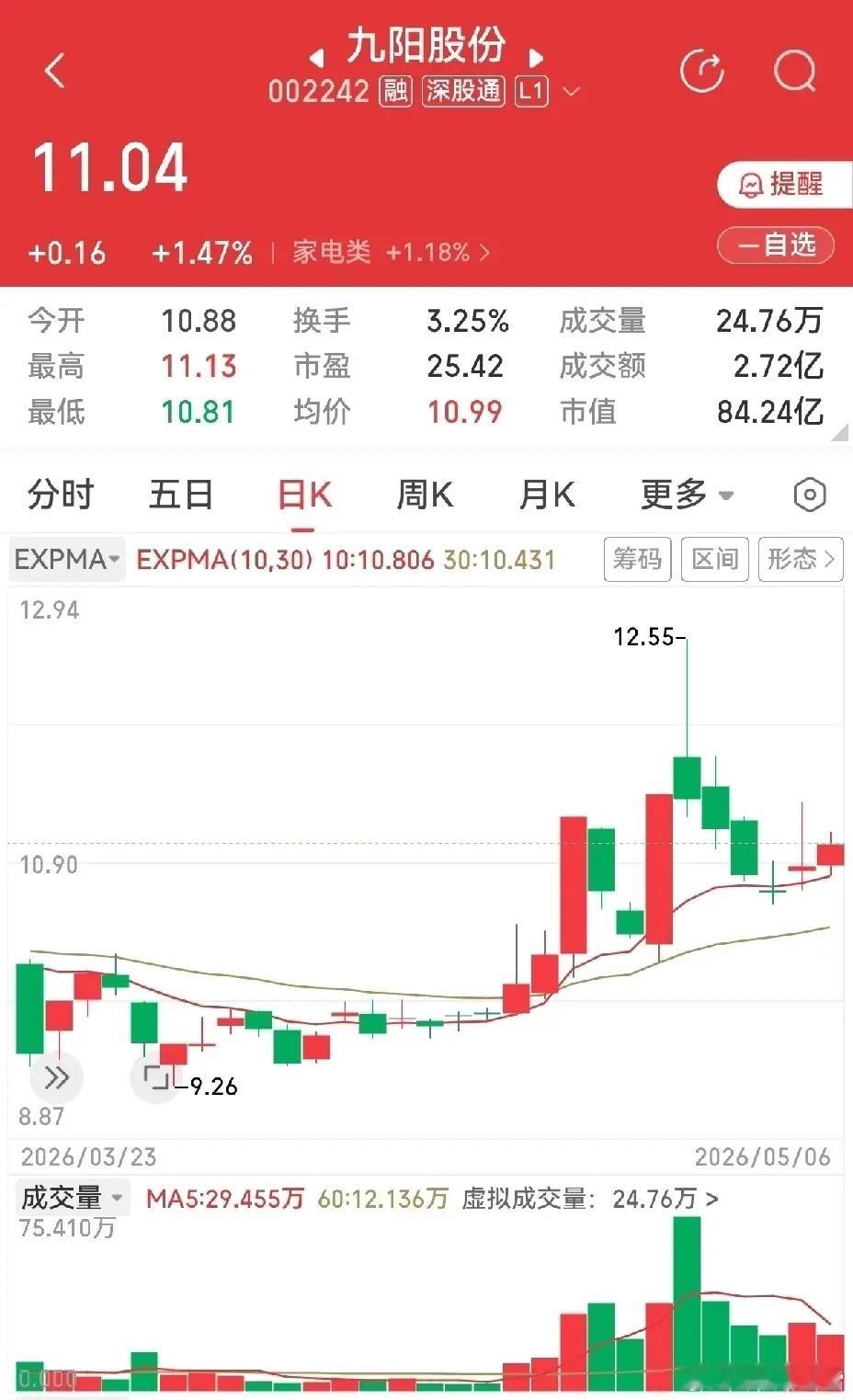九阳股份，前面有过两次涨停，然后连续回调，并有高价高量阴柱出现，近三天横盘有企稳