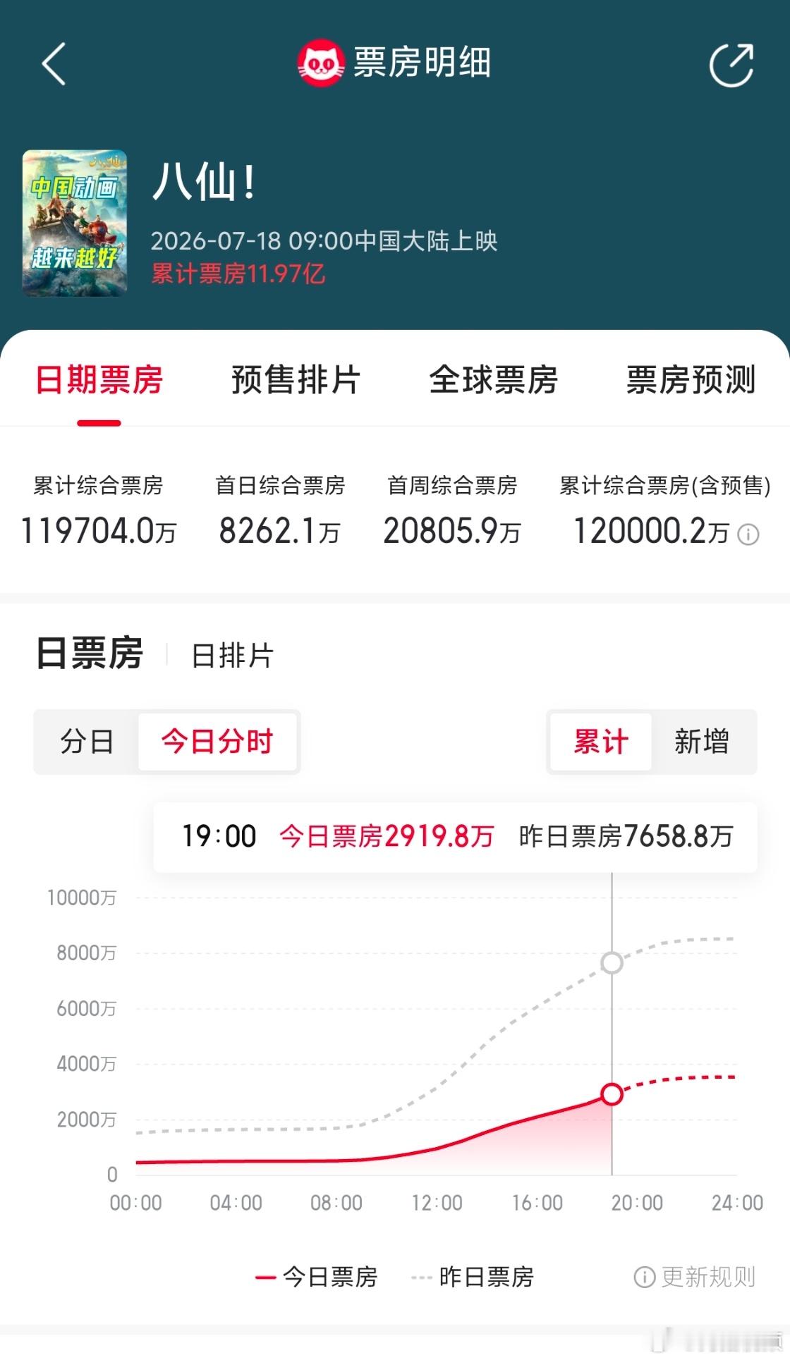 【八仙票房超12亿】八仙票房破12亿 7月18日，电影《八仙！》上映，豆瓣开分8