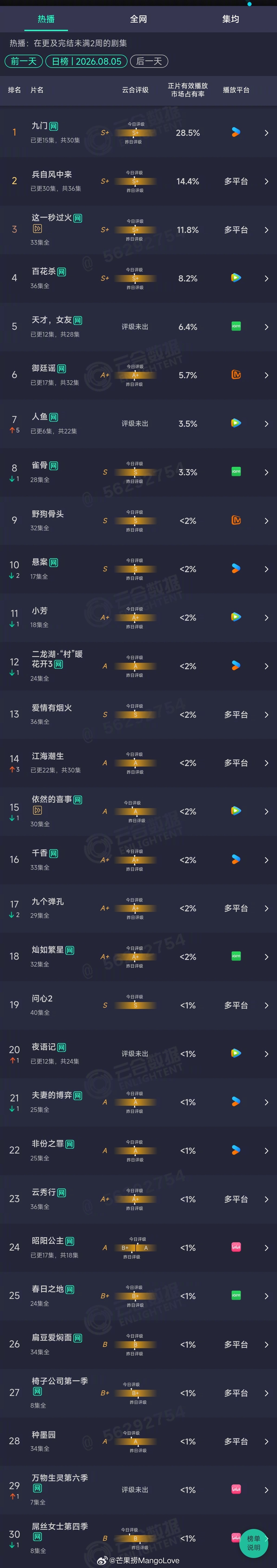 2026年08月05日云合剧集正片有效播放量市占率TOP301 九门 28.5%