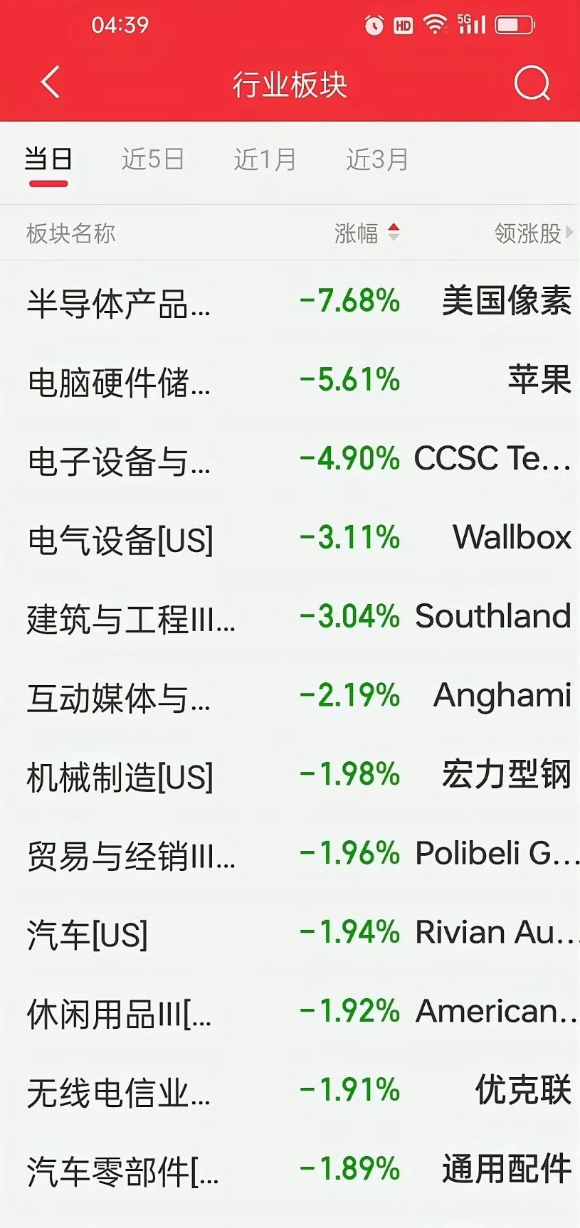 美股存储概念股还在跌隔夜外盘复盘：半导体迎来深度杀跌，A股板块继续承压隔夜美股迎