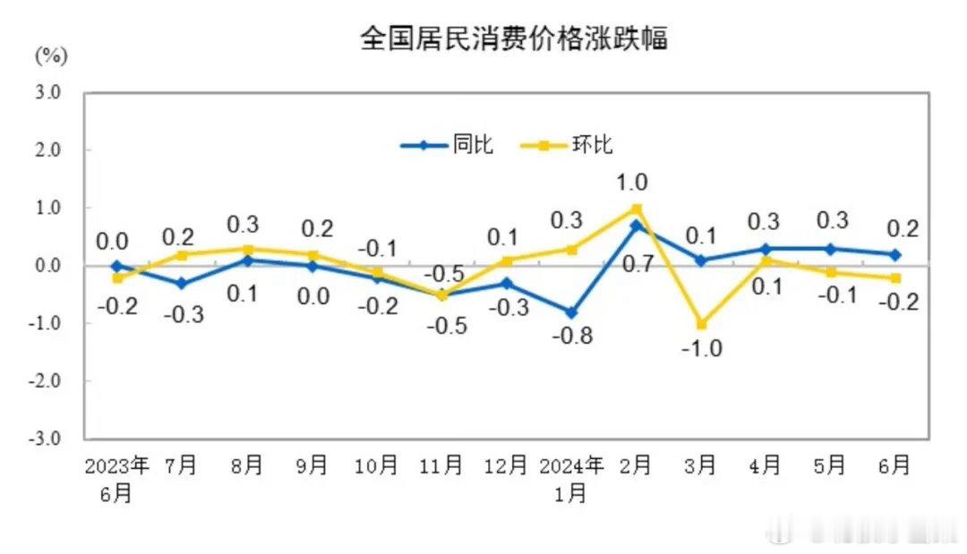 6 月份CPI 同比上涨 1.0%，涨幅比 5 月份回落 0.2 个百分点，整体