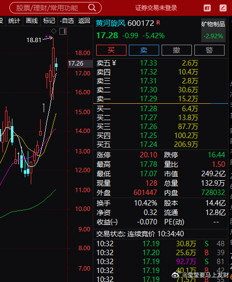 黄河旋风已全部止盈离场，大家刷一波888，操作前记得点赞转发。 