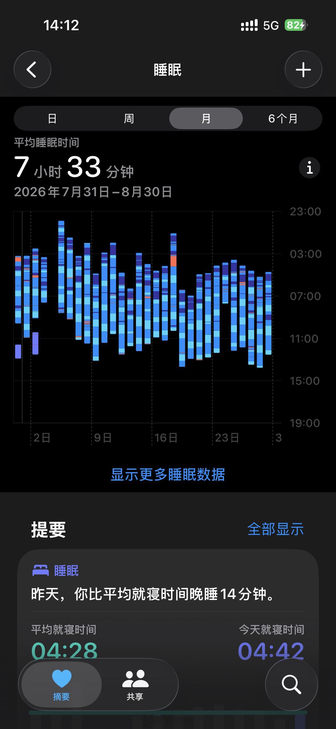 最近作息稳定了，稳稳地定在了天亮前后……其实我睡眠时间挺够的，但人还是好累好累，
