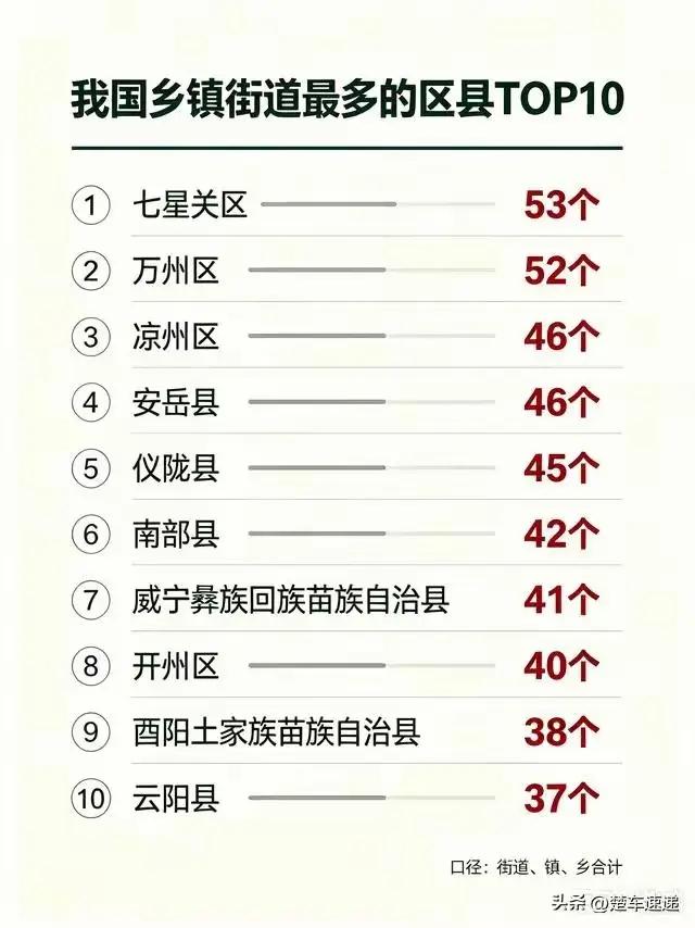 我国乡镇街道最多的区县。榜单里的绝大多数区县都是全国知名的人口大县，比如四川安岳