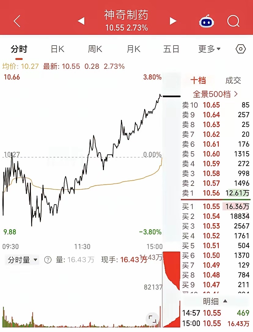 神奇制药这么神奇……今天尾盘都快压冒烟了，10.55竞价十几万托单，这些资金是真