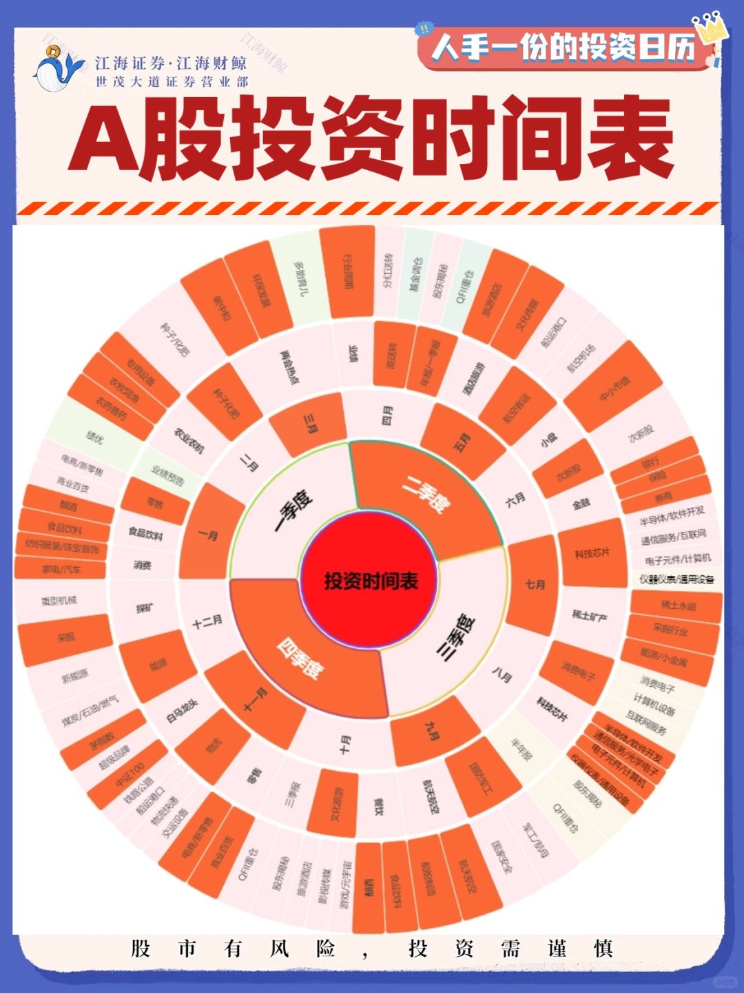 ✔️A股一年投资时间表‼️