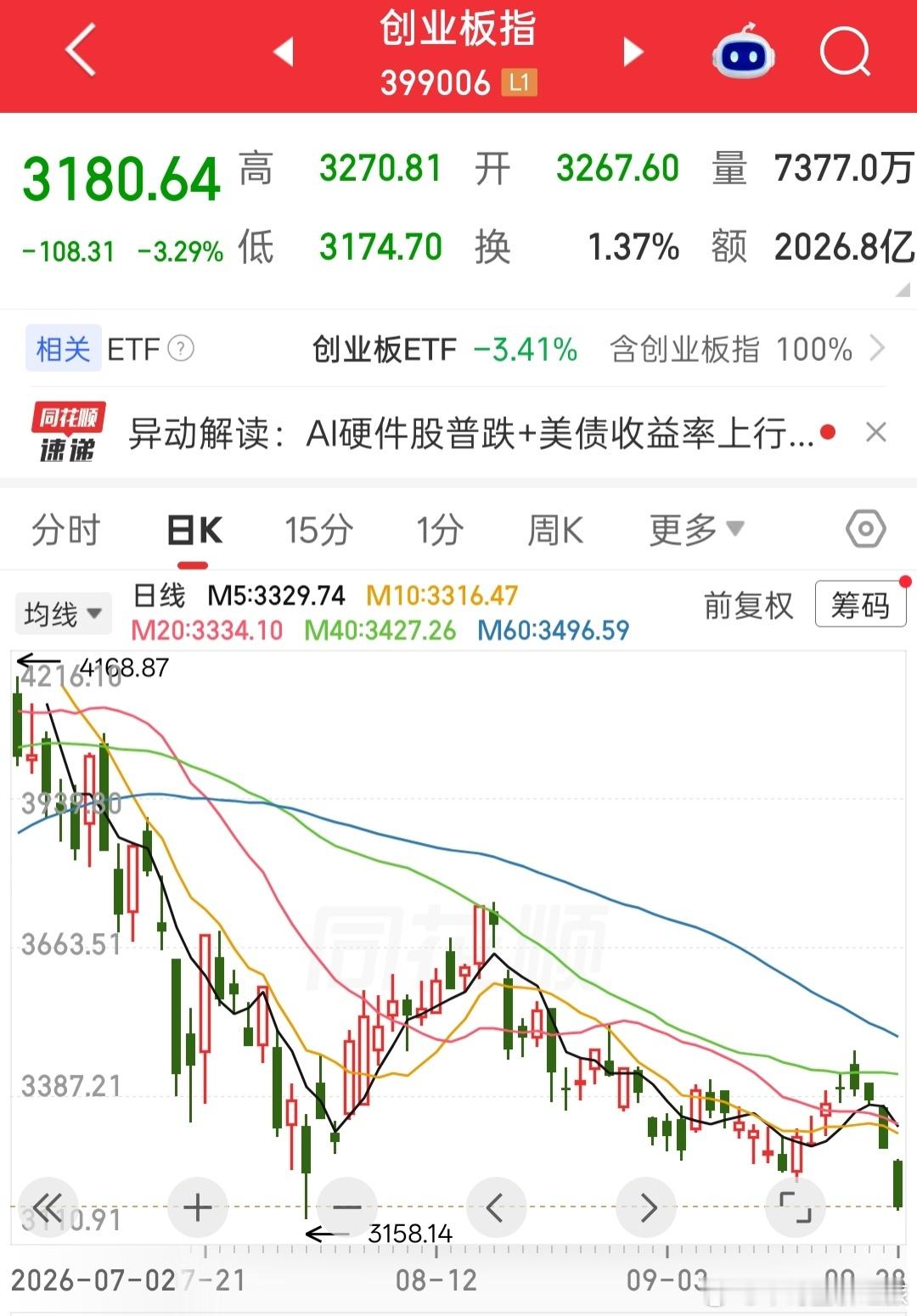 股票创业板指数4连阴，接近前期新低了，均线被压制，量能继续缩，，，，， ​​​