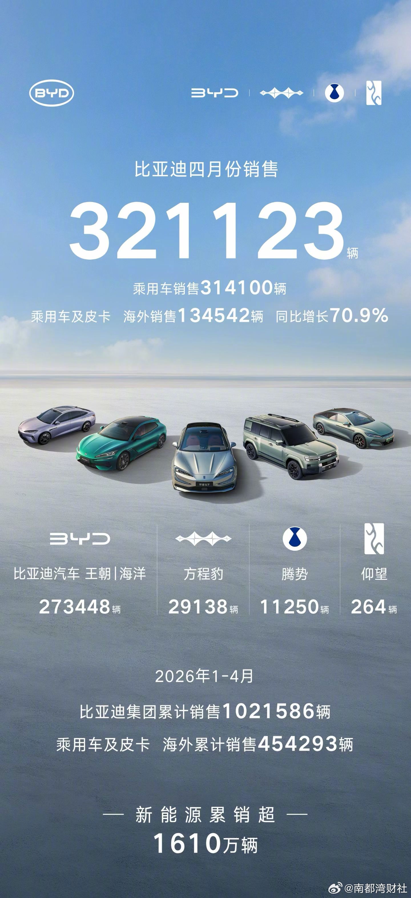 比亚迪4月份销售321123辆海外销售突破13万辆，创历史新高！新能源汽车累计销