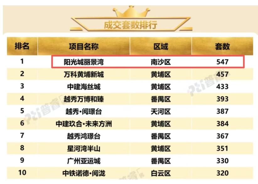 【上半年广州全市第一销冠楼盘在南沙？？？】估计大家最近应该都有刷到一篇推文，内容