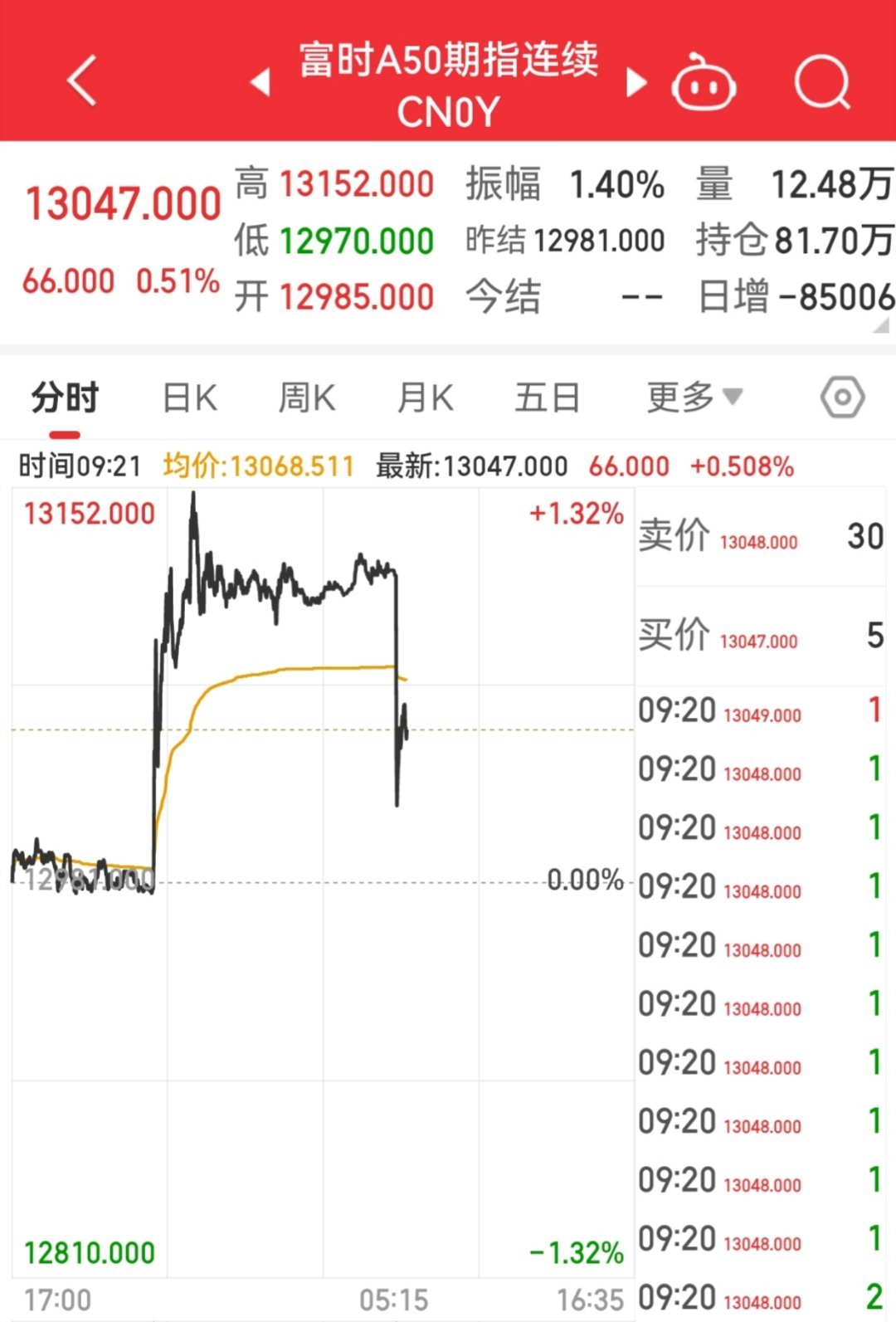 【1月21日富时A50指数开盘】        富时中国A50指数期货在上一交易