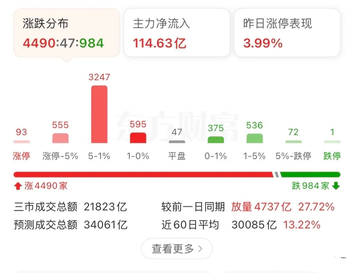 放量反弹，科技冲高回落，行业再度切换，释放了什么信号？接下来如何应对？上午指数涨