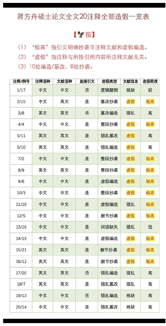 清华大学肖鹰教授公开举报中国人民大学文学院蒋方舟硕士论文全面造假！

这组图片是