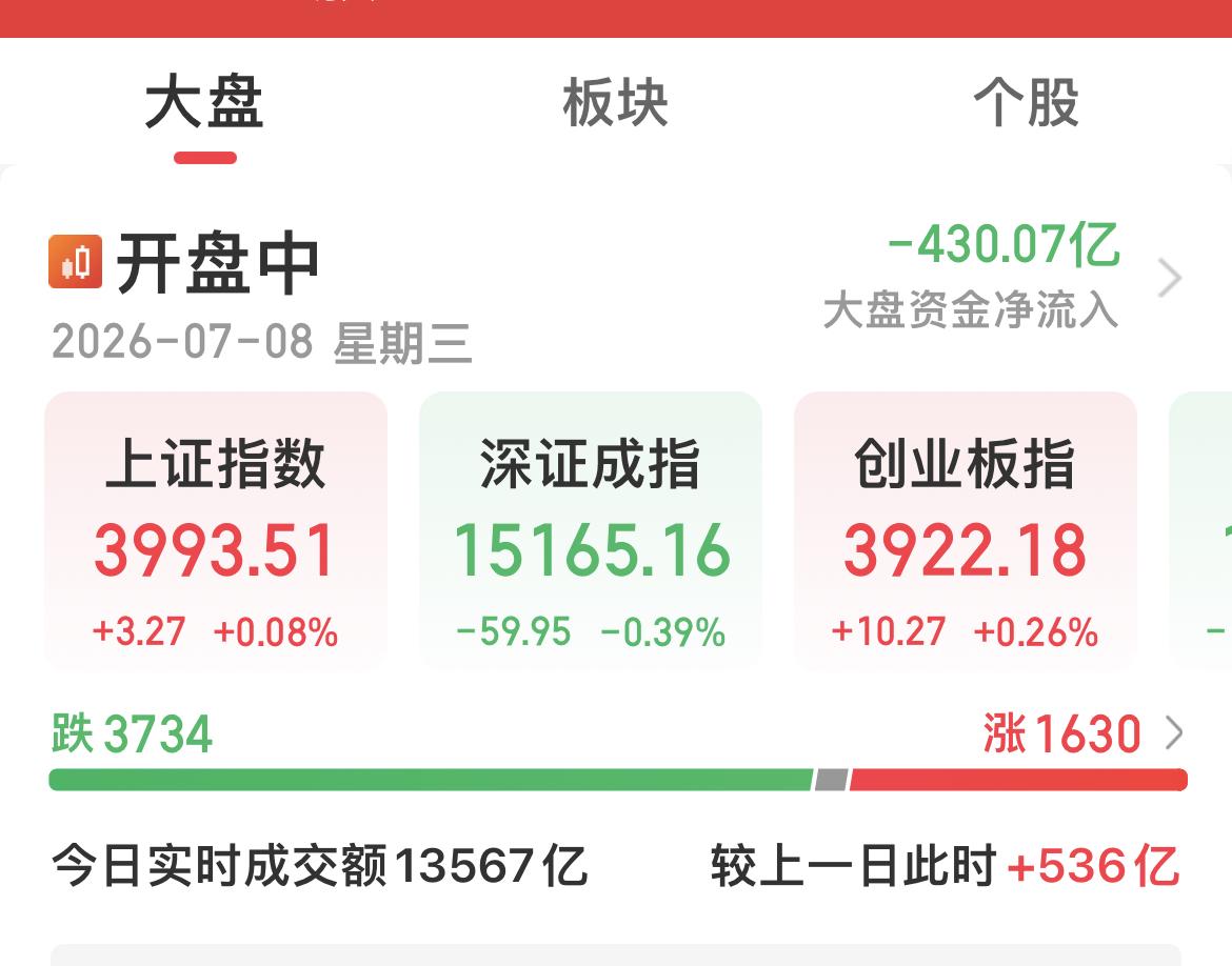 创业板指和科创50再度翻红，此前均跌2%！

四大行继续护盘拉升！

保险、证券