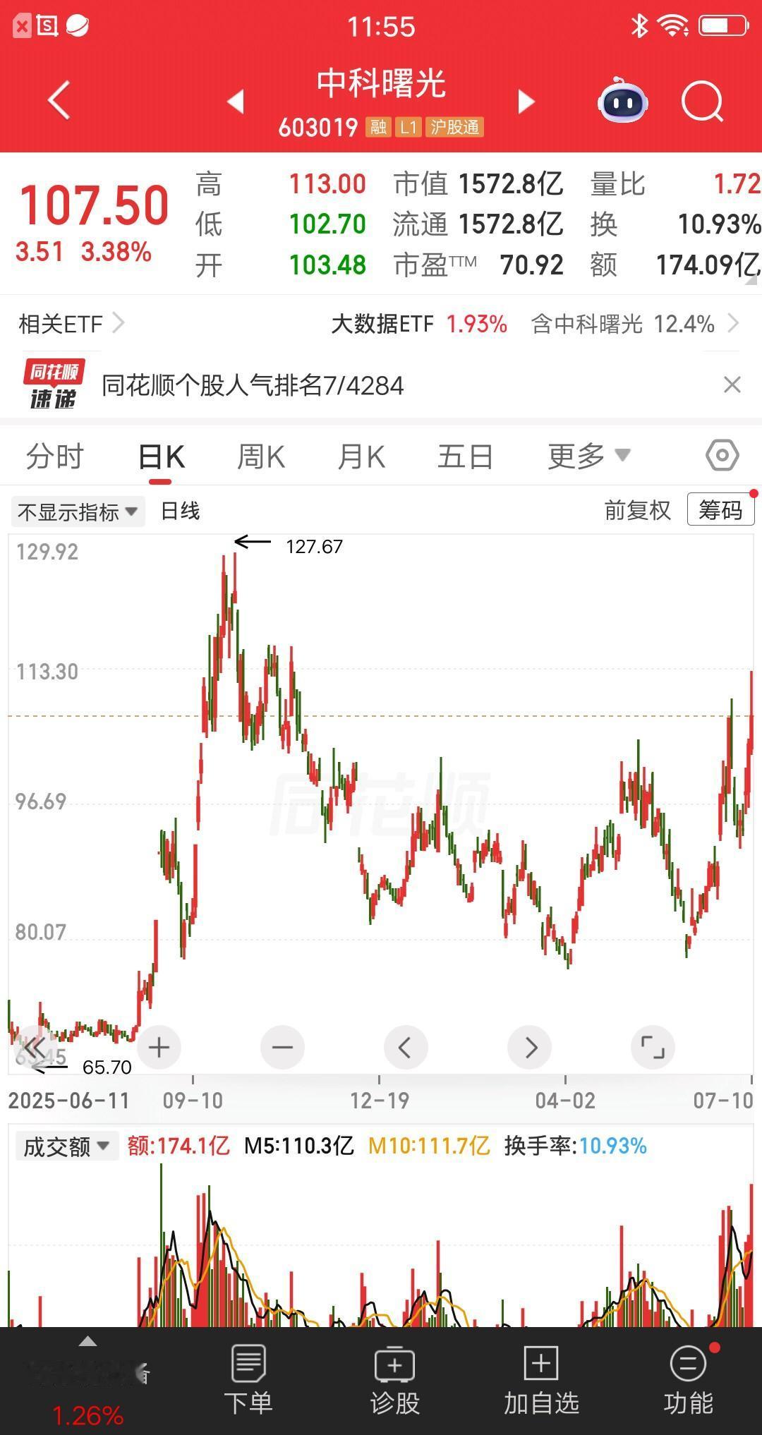 一位股民分批买入中科曙光，他觉得股票有液冷和算力概念，而且第一波大涨80％了，技