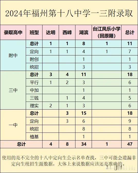 #夏日生活打卡季# 看帖子看到错误数据不能忍，顺手就搓了一下。至于十八中各小学人
