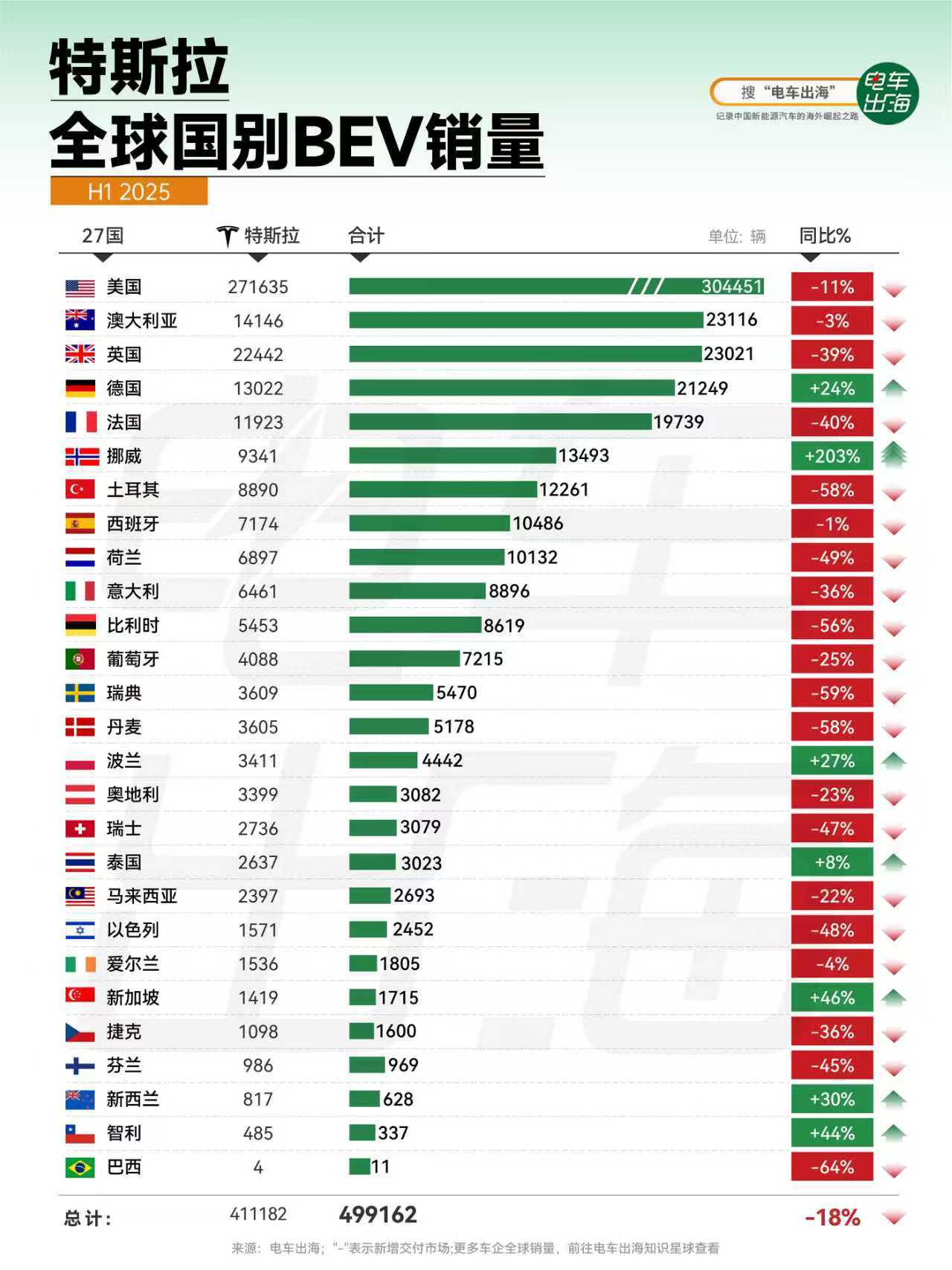 特斯拉欧洲销量崩了不止欧洲，特斯拉在全球的销量都崩了。拉了特斯拉今年上半年的国别