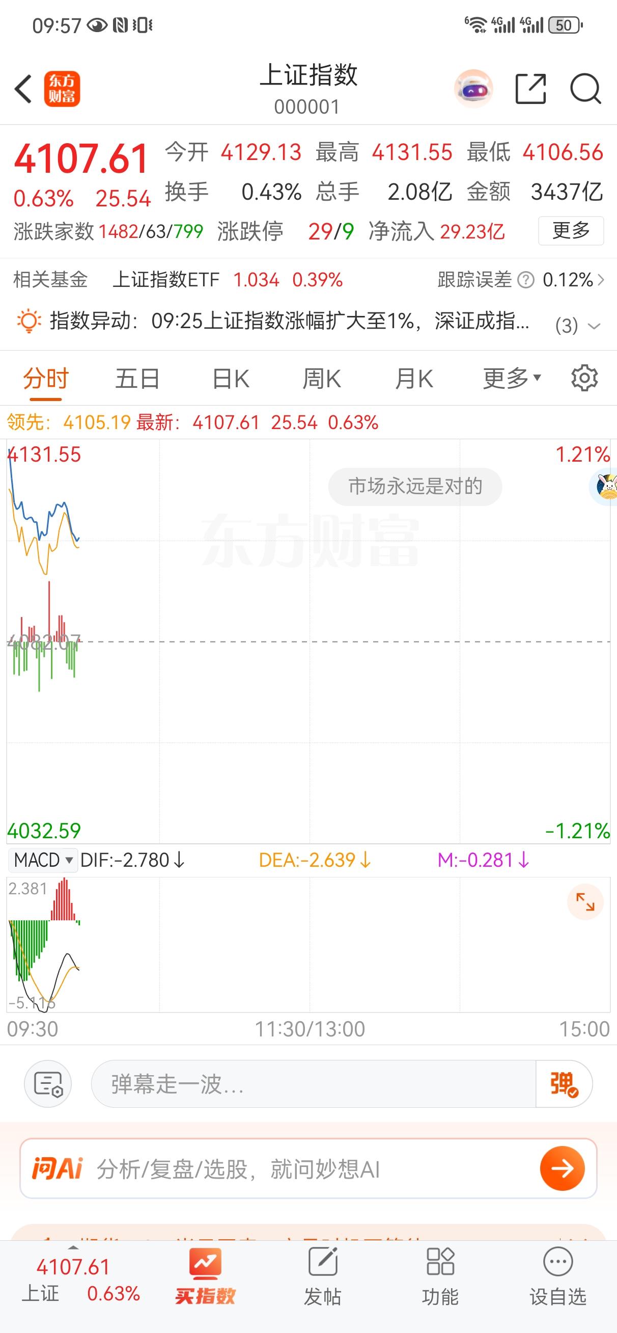 高开，符合预判。但是说实话高开的有点多，所以做多情绪在没有出现主导的情况下，恐高