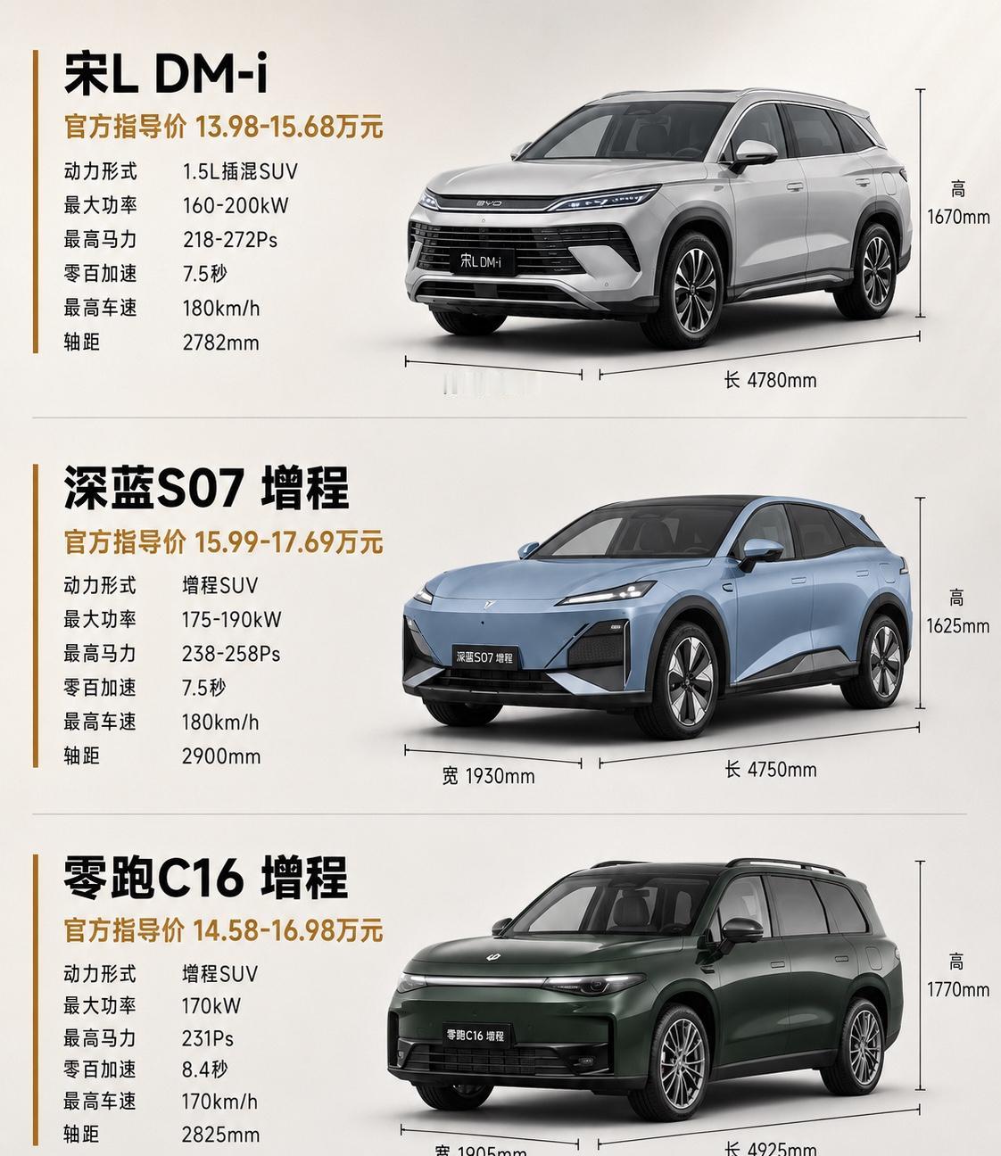 15万级新能源SUV，三款家用车谁更值？在15万元级家用新能源SUV市场，比亚迪