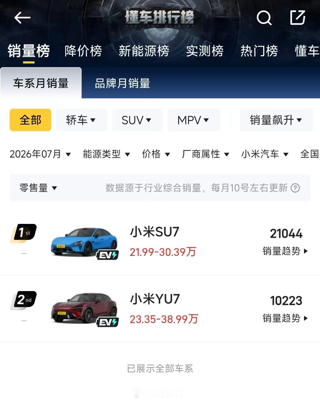 7 月份小米汽车的具体交付量数据出来了小米 SU7 是 ：21044 辆小米 Y