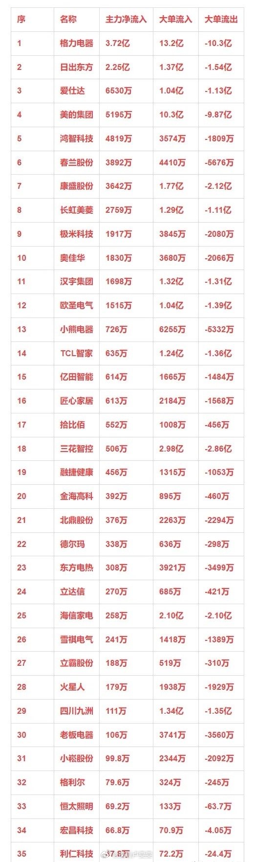 家电概念，1月8日主力净流入35强详情序 名称 主力净流入 大单流入 大单流出1