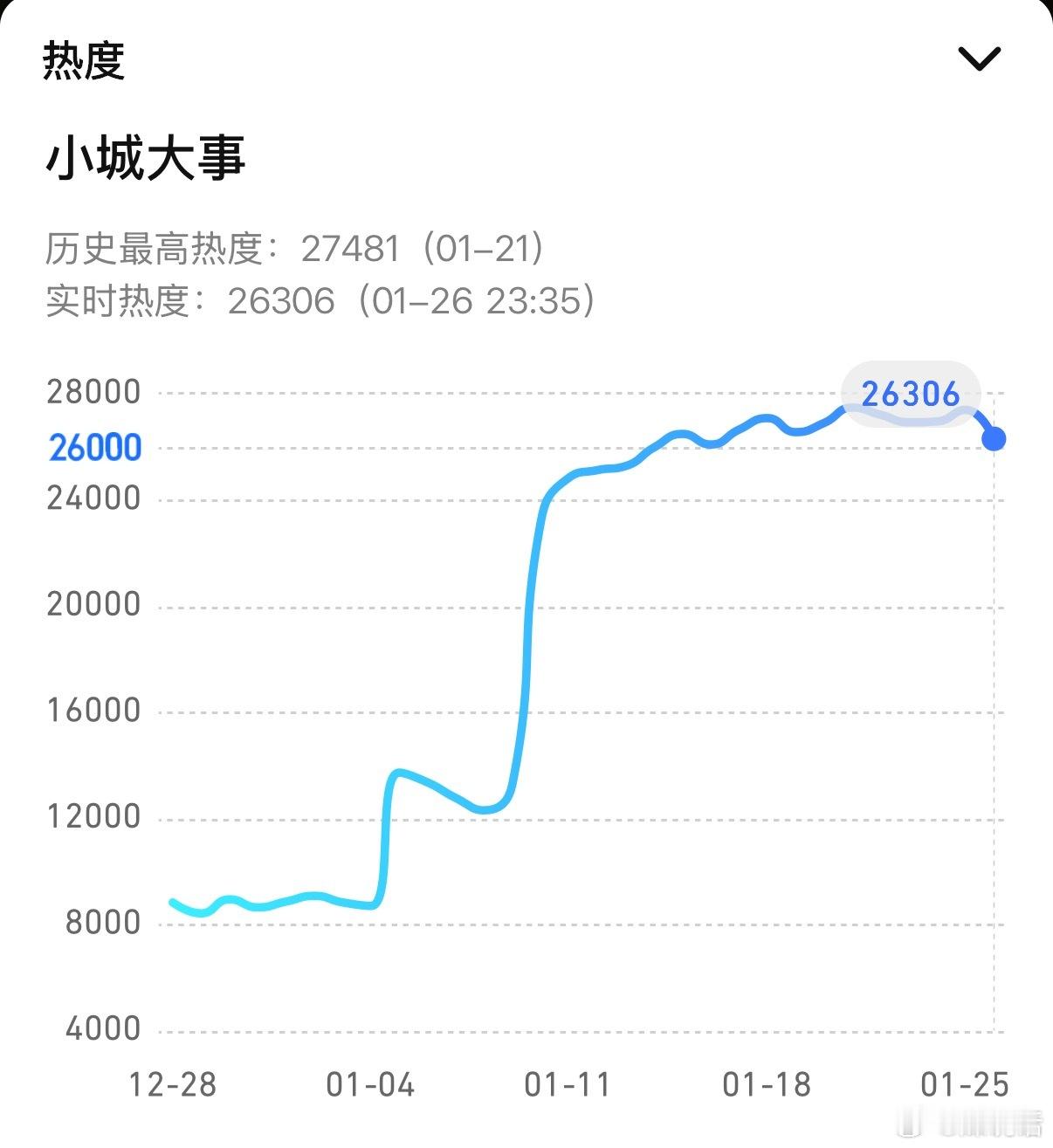 谁能想到赵丽颖 黄晓明《小城大事》今日超点了站内热度都没破28000？开播前，真